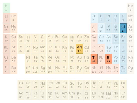 Periodic table location