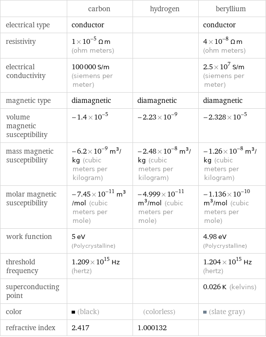  | carbon | hydrogen | beryllium electrical type | conductor | | conductor resistivity | 1×10^-5 Ω m (ohm meters) | | 4×10^-8 Ω m (ohm meters) electrical conductivity | 100000 S/m (siemens per meter) | | 2.5×10^7 S/m (siemens per meter) magnetic type | diamagnetic | diamagnetic | diamagnetic volume magnetic susceptibility | -1.4×10^-5 | -2.23×10^-9 | -2.328×10^-5 mass magnetic susceptibility | -6.2×10^-9 m^3/kg (cubic meters per kilogram) | -2.48×10^-8 m^3/kg (cubic meters per kilogram) | -1.26×10^-8 m^3/kg (cubic meters per kilogram) molar magnetic susceptibility | -7.45×10^-11 m^3/mol (cubic meters per mole) | -4.999×10^-11 m^3/mol (cubic meters per mole) | -1.136×10^-10 m^3/mol (cubic meters per mole) work function | 5 eV (Polycrystalline) | | 4.98 eV (Polycrystalline) threshold frequency | 1.209×10^15 Hz (hertz) | | 1.204×10^15 Hz (hertz) superconducting point | | | 0.026 K (kelvins) color | (black) | (colorless) | (slate gray) refractive index | 2.417 | 1.000132 | 