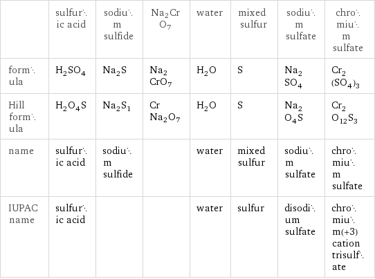  | sulfuric acid | sodium sulfide | Na2CrO7 | water | mixed sulfur | sodium sulfate | chromium sulfate formula | H_2SO_4 | Na_2S | Na2CrO7 | H_2O | S | Na_2SO_4 | Cr_2(SO_4)_3 Hill formula | H_2O_4S | Na_2S_1 | CrNa2O7 | H_2O | S | Na_2O_4S | Cr_2O_12S_3 name | sulfuric acid | sodium sulfide | | water | mixed sulfur | sodium sulfate | chromium sulfate IUPAC name | sulfuric acid | | | water | sulfur | disodium sulfate | chromium(+3) cation trisulfate