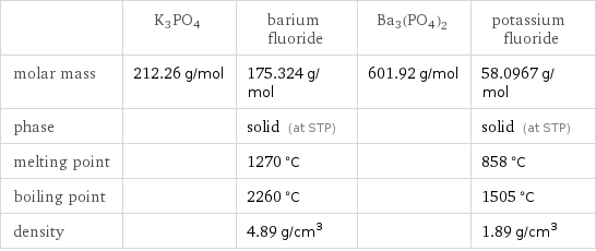  | K3PO4 | barium fluoride | Ba3(PO4)2 | potassium fluoride molar mass | 212.26 g/mol | 175.324 g/mol | 601.92 g/mol | 58.0967 g/mol phase | | solid (at STP) | | solid (at STP) melting point | | 1270 °C | | 858 °C boiling point | | 2260 °C | | 1505 °C density | | 4.89 g/cm^3 | | 1.89 g/cm^3