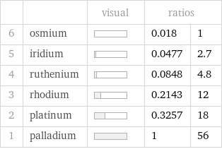  | | visual | ratios |  6 | osmium | | 0.018 | 1 5 | iridium | | 0.0477 | 2.7 4 | ruthenium | | 0.0848 | 4.8 3 | rhodium | | 0.2143 | 12 2 | platinum | | 0.3257 | 18 1 | palladium | | 1 | 56