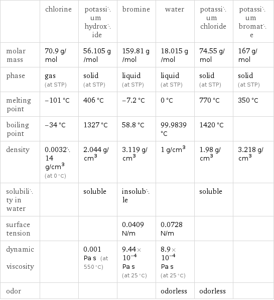  | chlorine | potassium hydroxide | bromine | water | potassium chloride | potassium bromate molar mass | 70.9 g/mol | 56.105 g/mol | 159.81 g/mol | 18.015 g/mol | 74.55 g/mol | 167 g/mol phase | gas (at STP) | solid (at STP) | liquid (at STP) | liquid (at STP) | solid (at STP) | solid (at STP) melting point | -101 °C | 406 °C | -7.2 °C | 0 °C | 770 °C | 350 °C boiling point | -34 °C | 1327 °C | 58.8 °C | 99.9839 °C | 1420 °C |  density | 0.003214 g/cm^3 (at 0 °C) | 2.044 g/cm^3 | 3.119 g/cm^3 | 1 g/cm^3 | 1.98 g/cm^3 | 3.218 g/cm^3 solubility in water | | soluble | insoluble | | soluble |  surface tension | | | 0.0409 N/m | 0.0728 N/m | |  dynamic viscosity | | 0.001 Pa s (at 550 °C) | 9.44×10^-4 Pa s (at 25 °C) | 8.9×10^-4 Pa s (at 25 °C) | |  odor | | | | odorless | odorless | 