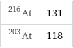 At-216 | 131 At-203 | 118