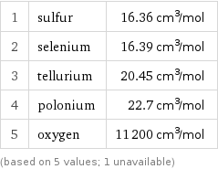 1 | sulfur | 16.36 cm^3/mol 2 | selenium | 16.39 cm^3/mol 3 | tellurium | 20.45 cm^3/mol 4 | polonium | 22.7 cm^3/mol 5 | oxygen | 11200 cm^3/mol (based on 5 values; 1 unavailable)