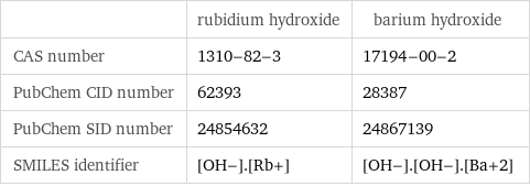  | rubidium hydroxide | barium hydroxide CAS number | 1310-82-3 | 17194-00-2 PubChem CID number | 62393 | 28387 PubChem SID number | 24854632 | 24867139 SMILES identifier | [OH-].[Rb+] | [OH-].[OH-].[Ba+2]
