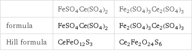  | FeSO4Ce(SO4)2 | Fe2(SO4)3Ce2(SO4)3 formula | FeSO4Ce(SO4)2 | Fe2(SO4)3Ce2(SO4)3 Hill formula | CeFeO12S3 | Ce2Fe2O24S6