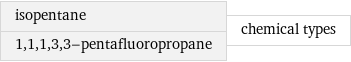 isopentane 1, 1, 1, 3, 3-pentafluoropropane | chemical types