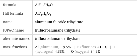 formula | AlF_3·3H_2O Hill formula | AlF_3H_6O_3 name | aluminum fluoride trihydrate IUPAC name | trifluoroalumane trihydrate alternate names | trifluoroalumane trihydrate mass fractions | Al (aluminum) 19.5% | F (fluorine) 41.3% | H (hydrogen) 4.38% | O (oxygen) 34.8%