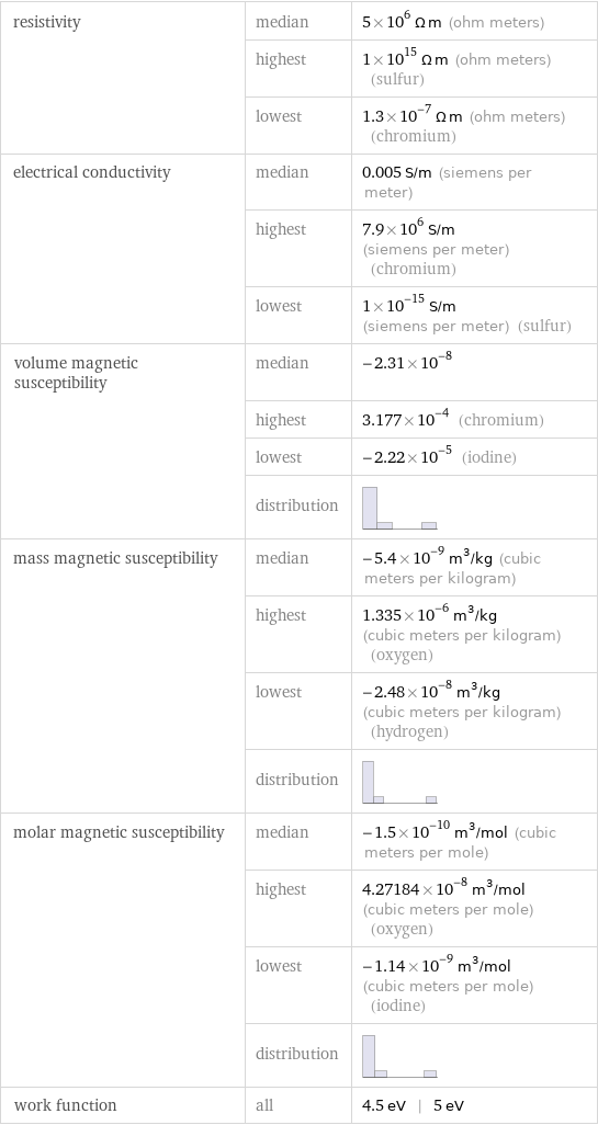 resistivity | median | 5×10^6 Ω m (ohm meters)  | highest | 1×10^15 Ω m (ohm meters) (sulfur)  | lowest | 1.3×10^-7 Ω m (ohm meters) (chromium) electrical conductivity | median | 0.005 S/m (siemens per meter)  | highest | 7.9×10^6 S/m (siemens per meter) (chromium)  | lowest | 1×10^-15 S/m (siemens per meter) (sulfur) volume magnetic susceptibility | median | -2.31×10^-8  | highest | 3.177×10^-4 (chromium)  | lowest | -2.22×10^-5 (iodine)  | distribution |  mass magnetic susceptibility | median | -5.4×10^-9 m^3/kg (cubic meters per kilogram)  | highest | 1.335×10^-6 m^3/kg (cubic meters per kilogram) (oxygen)  | lowest | -2.48×10^-8 m^3/kg (cubic meters per kilogram) (hydrogen)  | distribution |  molar magnetic susceptibility | median | -1.5×10^-10 m^3/mol (cubic meters per mole)  | highest | 4.27184×10^-8 m^3/mol (cubic meters per mole) (oxygen)  | lowest | -1.14×10^-9 m^3/mol (cubic meters per mole) (iodine)  | distribution |  work function | all | 4.5 eV | 5 eV