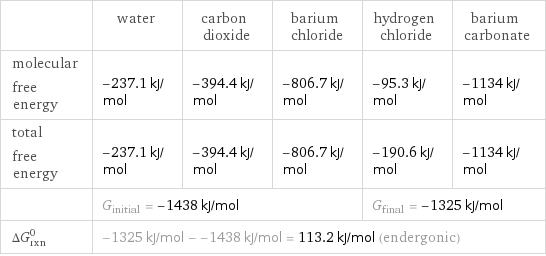  | water | carbon dioxide | barium chloride | hydrogen chloride | barium carbonate molecular free energy | -237.1 kJ/mol | -394.4 kJ/mol | -806.7 kJ/mol | -95.3 kJ/mol | -1134 kJ/mol total free energy | -237.1 kJ/mol | -394.4 kJ/mol | -806.7 kJ/mol | -190.6 kJ/mol | -1134 kJ/mol  | G_initial = -1438 kJ/mol | | | G_final = -1325 kJ/mol |  ΔG_rxn^0 | -1325 kJ/mol - -1438 kJ/mol = 113.2 kJ/mol (endergonic) | | | |  