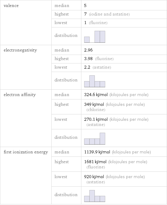 valence | median | 5  | highest | 7 (iodine and astatine)  | lowest | 1 (fluorine)  | distribution |  electronegativity | median | 2.96  | highest | 3.98 (fluorine)  | lowest | 2.2 (astatine)  | distribution |  electron affinity | median | 324.6 kJ/mol (kilojoules per mole)  | highest | 349 kJ/mol (kilojoules per mole) (chlorine)  | lowest | 270.1 kJ/mol (kilojoules per mole) (astatine)  | distribution |  first ionization energy | median | 1139.9 kJ/mol (kilojoules per mole)  | highest | 1681 kJ/mol (kilojoules per mole) (fluorine)  | lowest | 920 kJ/mol (kilojoules per mole) (astatine)  | distribution | 