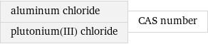 aluminum chloride plutonium(III) chloride | CAS number