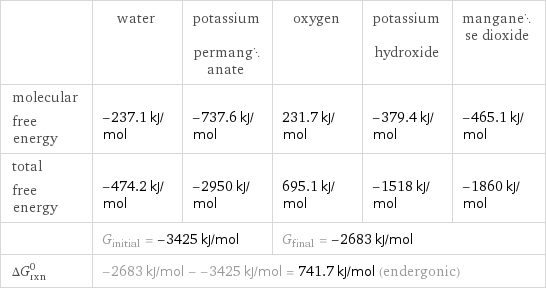  | water | potassium permanganate | oxygen | potassium hydroxide | manganese dioxide molecular free energy | -237.1 kJ/mol | -737.6 kJ/mol | 231.7 kJ/mol | -379.4 kJ/mol | -465.1 kJ/mol total free energy | -474.2 kJ/mol | -2950 kJ/mol | 695.1 kJ/mol | -1518 kJ/mol | -1860 kJ/mol  | G_initial = -3425 kJ/mol | | G_final = -2683 kJ/mol | |  ΔG_rxn^0 | -2683 kJ/mol - -3425 kJ/mol = 741.7 kJ/mol (endergonic) | | | |  