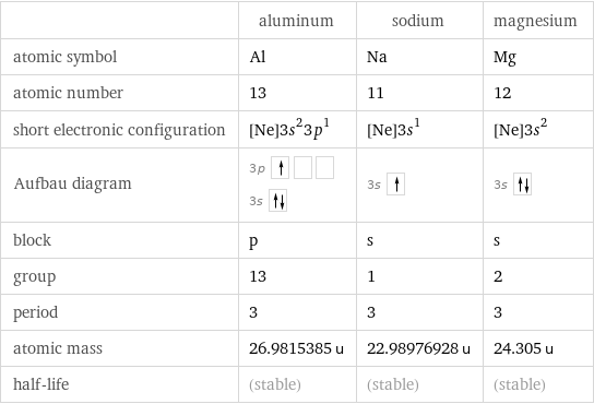  | aluminum | sodium | magnesium atomic symbol | Al | Na | Mg atomic number | 13 | 11 | 12 short electronic configuration | [Ne]3s^23p^1 | [Ne]3s^1 | [Ne]3s^2 Aufbau diagram | 3p  3s | 3s | 3s  block | p | s | s group | 13 | 1 | 2 period | 3 | 3 | 3 atomic mass | 26.9815385 u | 22.98976928 u | 24.305 u half-life | (stable) | (stable) | (stable)