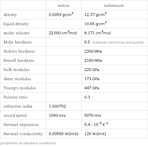  | xenon | ruthenium density | 0.0059 g/cm^3 | 12.37 g/cm^3 liquid density | | 10.65 g/cm^3 molar volume | 22000 cm^3/mol | 8.171 cm^3/mol Mohs hardness | | 6.5 (between microcline and quartz) Vickers hardness | | 2300 MPa Brinell hardness | | 2160 MPa bulk modulus | | 220 GPa shear modulus | | 173 GPa Young's modulus | | 447 GPa Poisson ratio | | 0.3 refractive index | 1.000702 |  sound speed | 1090 m/s | 5970 m/s thermal expansion | | 6.4×10^-6 K^(-1) thermal conductivity | 0.00565 W/(m K) | 120 W/(m K) (properties at standard conditions)