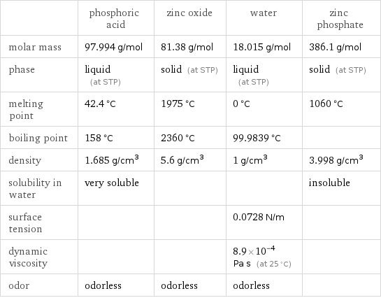  | phosphoric acid | zinc oxide | water | zinc phosphate molar mass | 97.994 g/mol | 81.38 g/mol | 18.015 g/mol | 386.1 g/mol phase | liquid (at STP) | solid (at STP) | liquid (at STP) | solid (at STP) melting point | 42.4 °C | 1975 °C | 0 °C | 1060 °C boiling point | 158 °C | 2360 °C | 99.9839 °C |  density | 1.685 g/cm^3 | 5.6 g/cm^3 | 1 g/cm^3 | 3.998 g/cm^3 solubility in water | very soluble | | | insoluble surface tension | | | 0.0728 N/m |  dynamic viscosity | | | 8.9×10^-4 Pa s (at 25 °C) |  odor | odorless | odorless | odorless | 