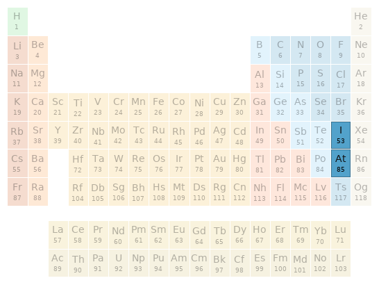 Periodic table location