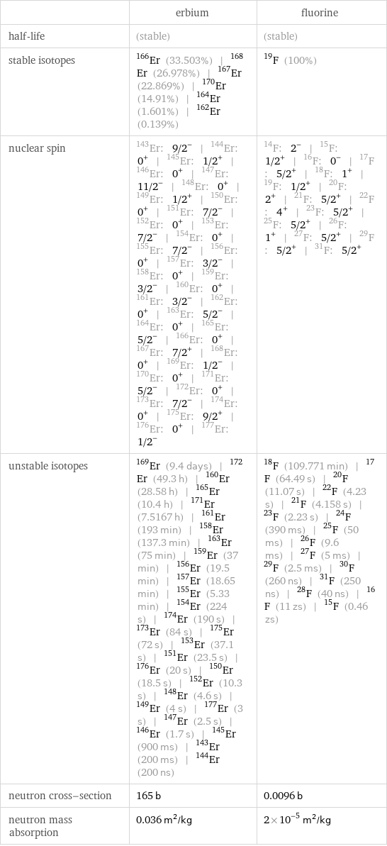  | erbium | fluorine half-life | (stable) | (stable) stable isotopes | Er-166 (33.503%) | Er-168 (26.978%) | Er-167 (22.869%) | Er-170 (14.91%) | Er-164 (1.601%) | Er-162 (0.139%) | F-19 (100%) nuclear spin | Er-143: 9/2^- | Er-144: 0^+ | Er-145: 1/2^+ | Er-146: 0^+ | Er-147: 11/2^- | Er-148: 0^+ | Er-149: 1/2^+ | Er-150: 0^+ | Er-151: 7/2^- | Er-152: 0^+ | Er-153: 7/2^- | Er-154: 0^+ | Er-155: 7/2^- | Er-156: 0^+ | Er-157: 3/2^- | Er-158: 0^+ | Er-159: 3/2^- | Er-160: 0^+ | Er-161: 3/2^- | Er-162: 0^+ | Er-163: 5/2^- | Er-164: 0^+ | Er-165: 5/2^- | Er-166: 0^+ | Er-167: 7/2^+ | Er-168: 0^+ | Er-169: 1/2^- | Er-170: 0^+ | Er-171: 5/2^- | Er-172: 0^+ | Er-173: 7/2^- | Er-174: 0^+ | Er-175: 9/2^+ | Er-176: 0^+ | Er-177: 1/2^- | F-14: 2^- | F-15: 1/2^+ | F-16: 0^- | F-17: 5/2^+ | F-18: 1^+ | F-19: 1/2^+ | F-20: 2^+ | F-21: 5/2^+ | F-22: 4^+ | F-23: 5/2^+ | F-25: 5/2^+ | F-26: 1^+ | F-27: 5/2^+ | F-29: 5/2^+ | F-31: 5/2^+ unstable isotopes | Er-169 (9.4 days) | Er-172 (49.3 h) | Er-160 (28.58 h) | Er-165 (10.4 h) | Er-171 (7.5167 h) | Er-161 (193 min) | Er-158 (137.3 min) | Er-163 (75 min) | Er-159 (37 min) | Er-156 (19.5 min) | Er-157 (18.65 min) | Er-155 (5.33 min) | Er-154 (224 s) | Er-174 (190 s) | Er-173 (84 s) | Er-175 (72 s) | Er-153 (37.1 s) | Er-151 (23.5 s) | Er-176 (20 s) | Er-150 (18.5 s) | Er-152 (10.3 s) | Er-148 (4.6 s) | Er-149 (4 s) | Er-177 (3 s) | Er-147 (2.5 s) | Er-146 (1.7 s) | Er-145 (900 ms) | Er-143 (200 ms) | Er-144 (200 ns) | F-18 (109.771 min) | F-17 (64.49 s) | F-20 (11.07 s) | F-22 (4.23 s) | F-21 (4.158 s) | F-23 (2.23 s) | F-24 (390 ms) | F-25 (50 ms) | F-26 (9.6 ms) | F-27 (5 ms) | F-29 (2.5 ms) | F-30 (260 ns) | F-31 (250 ns) | F-28 (40 ns) | F-16 (11 zs) | F-15 (0.46 zs) neutron cross-section | 165 b | 0.0096 b neutron mass absorption | 0.036 m^2/kg | 2×10^-5 m^2/kg