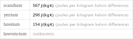 scandium | 567 J/(kg K) (joules per kilogram kelvin difference) yttrium | 298 J/(kg K) (joules per kilogram kelvin difference) lutetium | 154 J/(kg K) (joules per kilogram kelvin difference) lawrencium | (unknown)