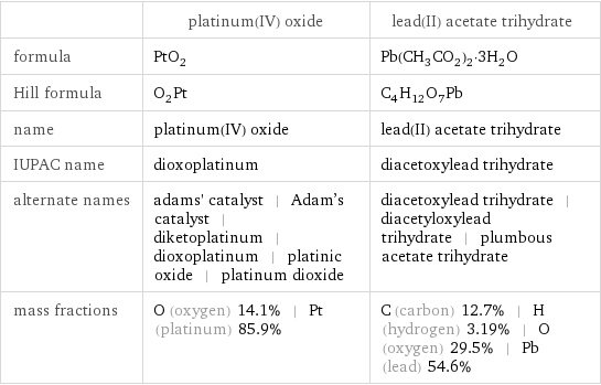  | platinum(IV) oxide | lead(II) acetate trihydrate formula | PtO_2 | Pb(CH_3CO_2)_2·3H_2O Hill formula | O_2Pt | C_4H_12O_7Pb name | platinum(IV) oxide | lead(II) acetate trihydrate IUPAC name | dioxoplatinum | diacetoxylead trihydrate alternate names | adams' catalyst | Adam's catalyst | diketoplatinum | dioxoplatinum | platinic oxide | platinum dioxide | diacetoxylead trihydrate | diacetyloxylead trihydrate | plumbous acetate trihydrate mass fractions | O (oxygen) 14.1% | Pt (platinum) 85.9% | C (carbon) 12.7% | H (hydrogen) 3.19% | O (oxygen) 29.5% | Pb (lead) 54.6%