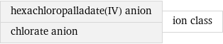 hexachloropalladate(IV) anion chlorate anion | ion class
