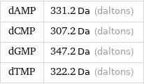 dAMP | 331.2 Da (daltons) dCMP | 307.2 Da (daltons) dGMP | 347.2 Da (daltons) dTMP | 322.2 Da (daltons)