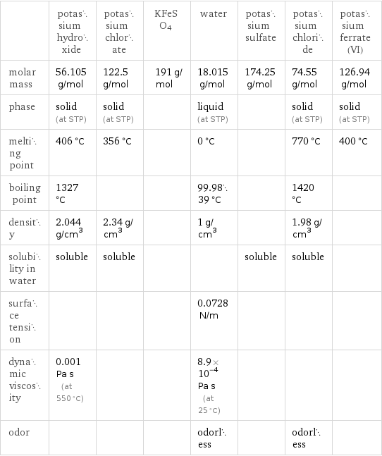  | potassium hydroxide | potassium chlorate | KFeSO4 | water | potassium sulfate | potassium chloride | potassium ferrate(VI) molar mass | 56.105 g/mol | 122.5 g/mol | 191 g/mol | 18.015 g/mol | 174.25 g/mol | 74.55 g/mol | 126.94 g/mol phase | solid (at STP) | solid (at STP) | | liquid (at STP) | | solid (at STP) | solid (at STP) melting point | 406 °C | 356 °C | | 0 °C | | 770 °C | 400 °C boiling point | 1327 °C | | | 99.9839 °C | | 1420 °C |  density | 2.044 g/cm^3 | 2.34 g/cm^3 | | 1 g/cm^3 | | 1.98 g/cm^3 |  solubility in water | soluble | soluble | | | soluble | soluble |  surface tension | | | | 0.0728 N/m | | |  dynamic viscosity | 0.001 Pa s (at 550 °C) | | | 8.9×10^-4 Pa s (at 25 °C) | | |  odor | | | | odorless | | odorless | 