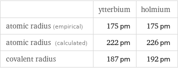  | ytterbium | holmium atomic radius (empirical) | 175 pm | 175 pm atomic radius (calculated) | 222 pm | 226 pm covalent radius | 187 pm | 192 pm