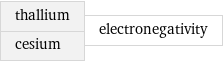 thallium cesium | electronegativity