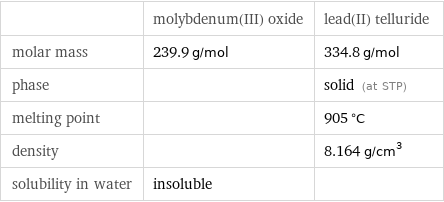  | molybdenum(III) oxide | lead(II) telluride molar mass | 239.9 g/mol | 334.8 g/mol phase | | solid (at STP) melting point | | 905 °C density | | 8.164 g/cm^3 solubility in water | insoluble | 