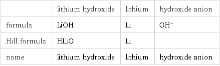  | lithium hydroxide | lithium | hydroxide anion formula | LiOH | Li | (OH)^- Hill formula | HLiO | Li |  name | lithium hydroxide | lithium | hydroxide anion