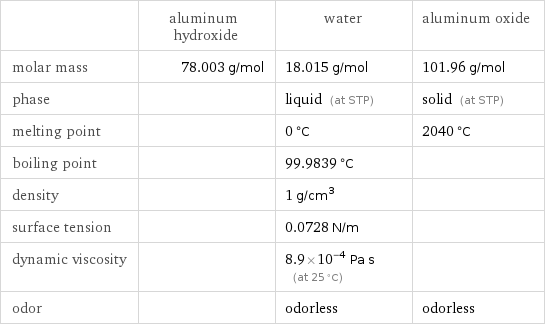  | aluminum hydroxide | water | aluminum oxide molar mass | 78.003 g/mol | 18.015 g/mol | 101.96 g/mol phase | | liquid (at STP) | solid (at STP) melting point | | 0 °C | 2040 °C boiling point | | 99.9839 °C |  density | | 1 g/cm^3 |  surface tension | | 0.0728 N/m |  dynamic viscosity | | 8.9×10^-4 Pa s (at 25 °C) |  odor | | odorless | odorless