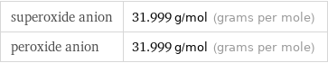 superoxide anion | 31.999 g/mol (grams per mole) peroxide anion | 31.999 g/mol (grams per mole)