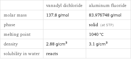  | vanadyl dichloride | aluminum fluoride molar mass | 137.8 g/mol | 83.976748 g/mol phase | | solid (at STP) melting point | | 1040 °C density | 2.88 g/cm^3 | 3.1 g/cm^3 solubility in water | reacts | 