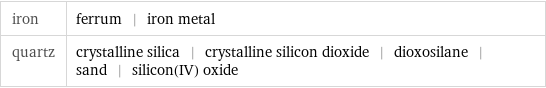 iron | ferrum | iron metal quartz | crystalline silica | crystalline silicon dioxide | dioxosilane | sand | silicon(IV) oxide