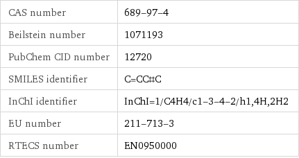 CAS number | 689-97-4 Beilstein number | 1071193 PubChem CID number | 12720 SMILES identifier | C=CC#C InChI identifier | InChI=1/C4H4/c1-3-4-2/h1, 4H, 2H2 EU number | 211-713-3 RTECS number | EN0950000