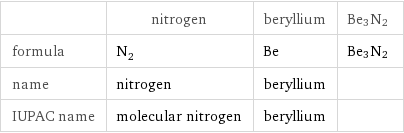  | nitrogen | beryllium | Be3N2 formula | N_2 | Be | Be3N2 name | nitrogen | beryllium |  IUPAC name | molecular nitrogen | beryllium | 