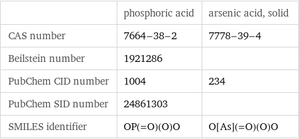  | phosphoric acid | arsenic acid, solid CAS number | 7664-38-2 | 7778-39-4 Beilstein number | 1921286 |  PubChem CID number | 1004 | 234 PubChem SID number | 24861303 |  SMILES identifier | OP(=O)(O)O | O[As](=O)(O)O