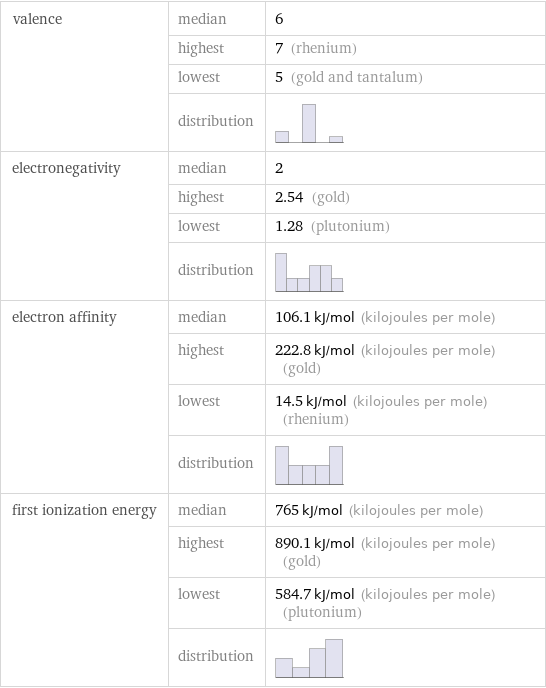 valence | median | 6  | highest | 7 (rhenium)  | lowest | 5 (gold and tantalum)  | distribution |  electronegativity | median | 2  | highest | 2.54 (gold)  | lowest | 1.28 (plutonium)  | distribution |  electron affinity | median | 106.1 kJ/mol (kilojoules per mole)  | highest | 222.8 kJ/mol (kilojoules per mole) (gold)  | lowest | 14.5 kJ/mol (kilojoules per mole) (rhenium)  | distribution |  first ionization energy | median | 765 kJ/mol (kilojoules per mole)  | highest | 890.1 kJ/mol (kilojoules per mole) (gold)  | lowest | 584.7 kJ/mol (kilojoules per mole) (plutonium)  | distribution | 