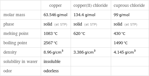  | copper | copper(II) chloride | cuprous chloride molar mass | 63.546 g/mol | 134.4 g/mol | 99 g/mol phase | solid (at STP) | solid (at STP) | solid (at STP) melting point | 1083 °C | 620 °C | 430 °C boiling point | 2567 °C | | 1490 °C density | 8.96 g/cm^3 | 3.386 g/cm^3 | 4.145 g/cm^3 solubility in water | insoluble | |  odor | odorless | | 