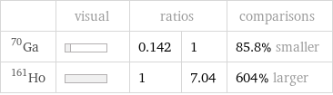  | visual | ratios | | comparisons Ga-70 | | 0.142 | 1 | 85.8% smaller Ho-161 | | 1 | 7.04 | 604% larger