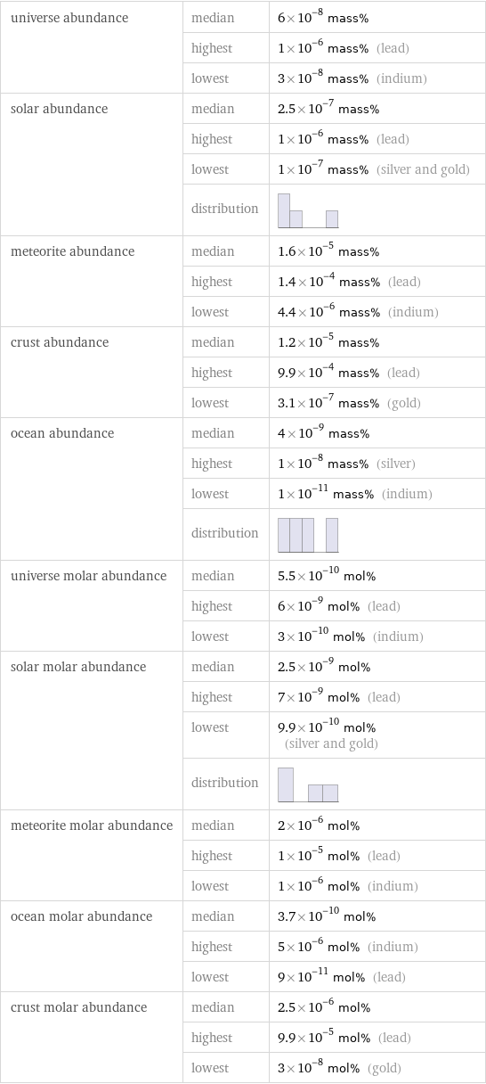 universe abundance | median | 6×10^-8 mass%  | highest | 1×10^-6 mass% (lead)  | lowest | 3×10^-8 mass% (indium) solar abundance | median | 2.5×10^-7 mass%  | highest | 1×10^-6 mass% (lead)  | lowest | 1×10^-7 mass% (silver and gold)  | distribution |  meteorite abundance | median | 1.6×10^-5 mass%  | highest | 1.4×10^-4 mass% (lead)  | lowest | 4.4×10^-6 mass% (indium) crust abundance | median | 1.2×10^-5 mass%  | highest | 9.9×10^-4 mass% (lead)  | lowest | 3.1×10^-7 mass% (gold) ocean abundance | median | 4×10^-9 mass%  | highest | 1×10^-8 mass% (silver)  | lowest | 1×10^-11 mass% (indium)  | distribution |  universe molar abundance | median | 5.5×10^-10 mol%  | highest | 6×10^-9 mol% (lead)  | lowest | 3×10^-10 mol% (indium) solar molar abundance | median | 2.5×10^-9 mol%  | highest | 7×10^-9 mol% (lead)  | lowest | 9.9×10^-10 mol% (silver and gold)  | distribution |  meteorite molar abundance | median | 2×10^-6 mol%  | highest | 1×10^-5 mol% (lead)  | lowest | 1×10^-6 mol% (indium) ocean molar abundance | median | 3.7×10^-10 mol%  | highest | 5×10^-6 mol% (indium)  | lowest | 9×10^-11 mol% (lead) crust molar abundance | median | 2.5×10^-6 mol%  | highest | 9.9×10^-5 mol% (lead)  | lowest | 3×10^-8 mol% (gold)