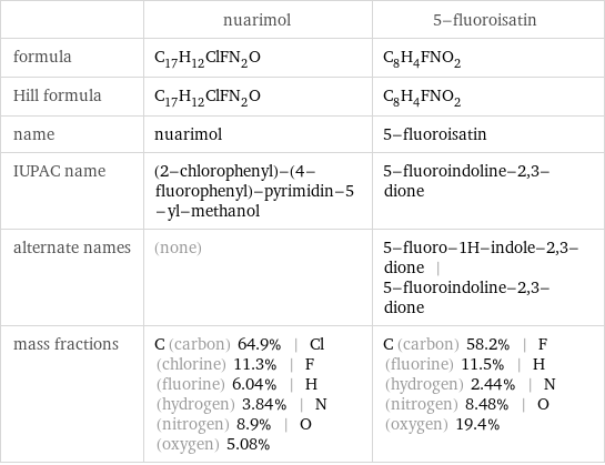  | nuarimol | 5-fluoroisatin formula | C_17H_12ClFN_2O | C_8H_4FNO_2 Hill formula | C_17H_12ClFN_2O | C_8H_4FNO_2 name | nuarimol | 5-fluoroisatin IUPAC name | (2-chlorophenyl)-(4-fluorophenyl)-pyrimidin-5-yl-methanol | 5-fluoroindoline-2, 3-dione alternate names | (none) | 5-fluoro-1H-indole-2, 3-dione | 5-fluoroindoline-2, 3-dione mass fractions | C (carbon) 64.9% | Cl (chlorine) 11.3% | F (fluorine) 6.04% | H (hydrogen) 3.84% | N (nitrogen) 8.9% | O (oxygen) 5.08% | C (carbon) 58.2% | F (fluorine) 11.5% | H (hydrogen) 2.44% | N (nitrogen) 8.48% | O (oxygen) 19.4%