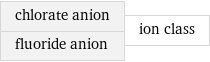 chlorate anion fluoride anion | ion class