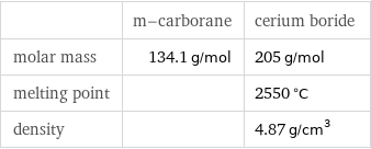  | m-carborane | cerium boride molar mass | 134.1 g/mol | 205 g/mol melting point | | 2550 °C density | | 4.87 g/cm^3