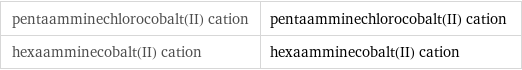 pentaamminechlorocobalt(II) cation | pentaamminechlorocobalt(II) cation hexaamminecobalt(II) cation | hexaamminecobalt(II) cation