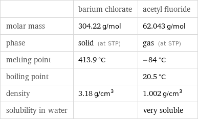  | barium chlorate | acetyl fluoride molar mass | 304.22 g/mol | 62.043 g/mol phase | solid (at STP) | gas (at STP) melting point | 413.9 °C | -84 °C boiling point | | 20.5 °C density | 3.18 g/cm^3 | 1.002 g/cm^3 solubility in water | | very soluble