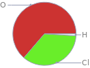 Mass fraction pie chart