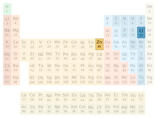 Periodic table location