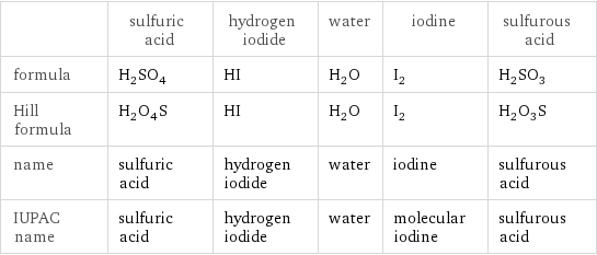  | sulfuric acid | hydrogen iodide | water | iodine | sulfurous acid formula | H_2SO_4 | HI | H_2O | I_2 | H_2SO_3 Hill formula | H_2O_4S | HI | H_2O | I_2 | H_2O_3S name | sulfuric acid | hydrogen iodide | water | iodine | sulfurous acid IUPAC name | sulfuric acid | hydrogen iodide | water | molecular iodine | sulfurous acid